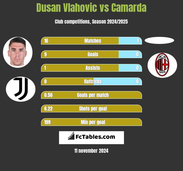 Dusan Vlahovic vs Camarda h2h player stats