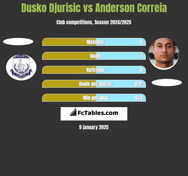 Dusko Djurisic vs Anderson Correia h2h player stats