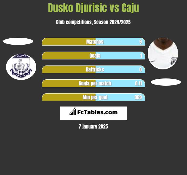 Dusko Djurisic vs Caju h2h player stats