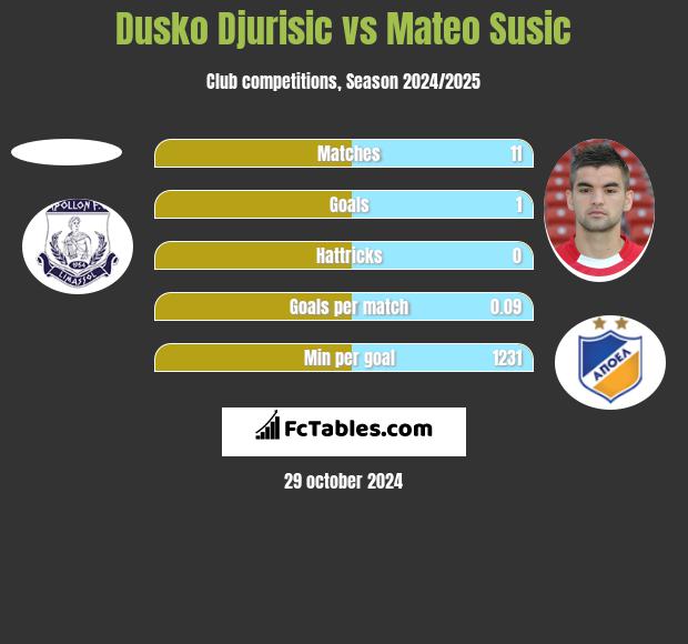 Dusko Djurisic vs Mateo Susic h2h player stats