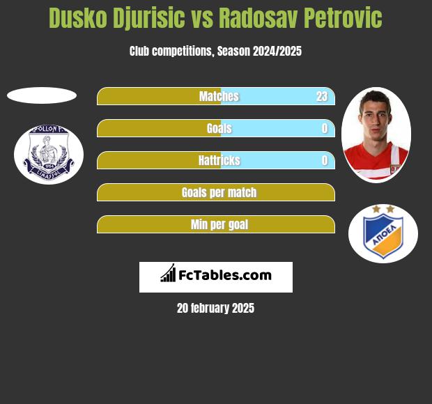 Dusko Djurisic vs Radosav Petrović h2h player stats