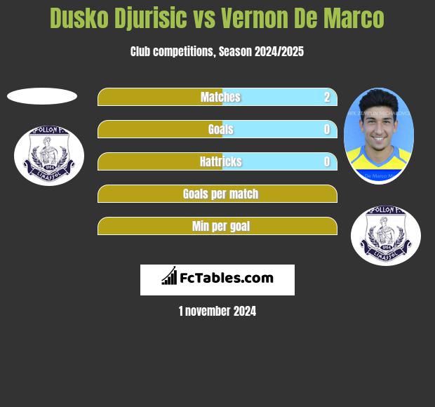 Dusko Djurisic vs Vernon De Marco h2h player stats