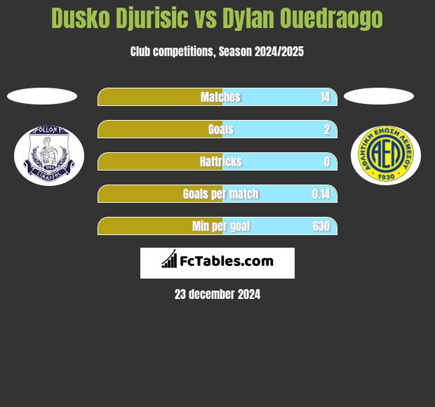 Dusko Djurisic vs Dylan Ouedraogo h2h player stats