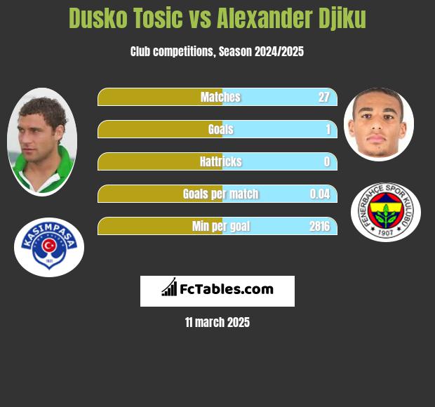 Dusko Tosic vs Alexander Djiku h2h player stats