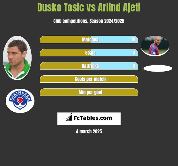 Dusko Tosic vs Arlind Ajeti h2h player stats