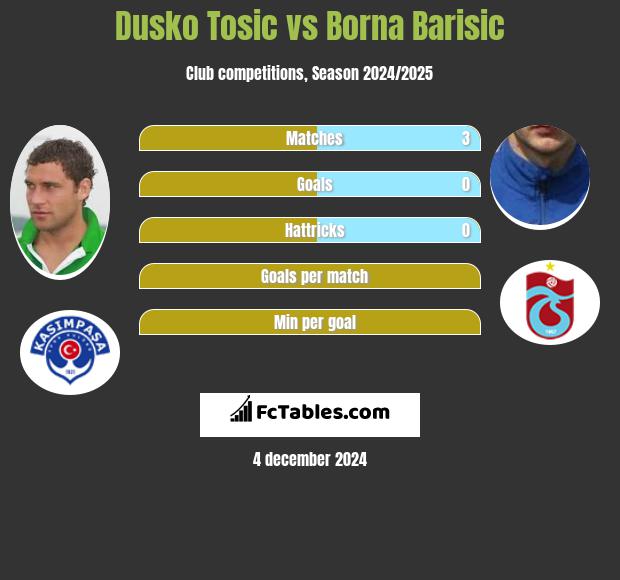 Dusko Tosic vs Borna Barisić h2h player stats