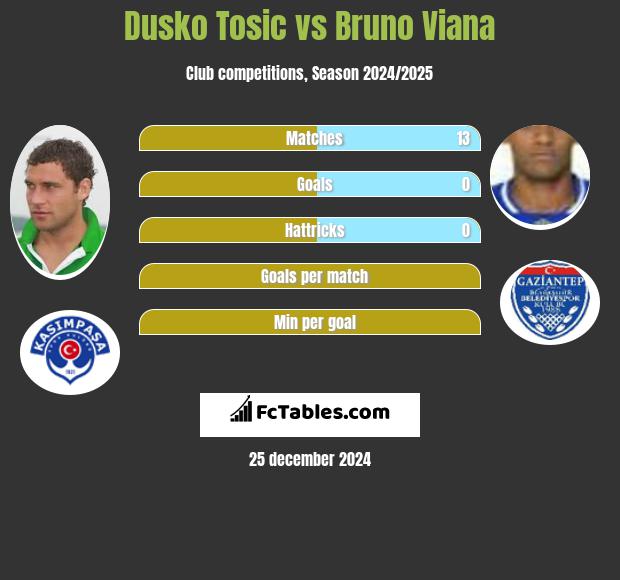 Dusko Tosic vs Bruno Viana h2h player stats