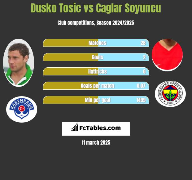 Dusko Tosic vs Caglar Soyuncu h2h player stats