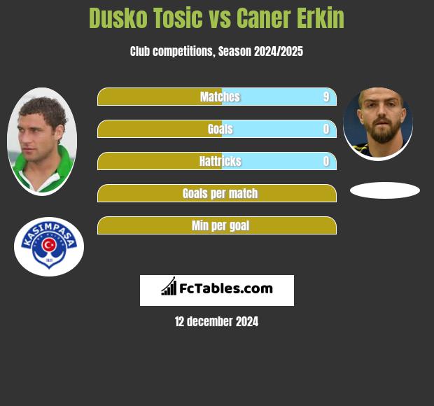 Dusko Tosic vs Caner Erkin h2h player stats