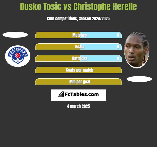 Dusko Tosic vs Christophe Herelle h2h player stats