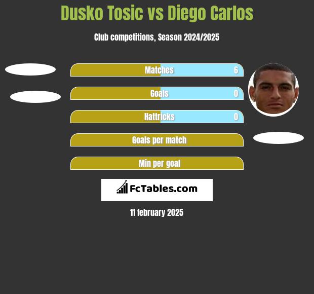 Dusko Tosic vs Diego Carlos h2h player stats