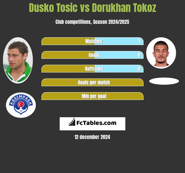 Dusko Tosic vs Dorukhan Tokoz h2h player stats