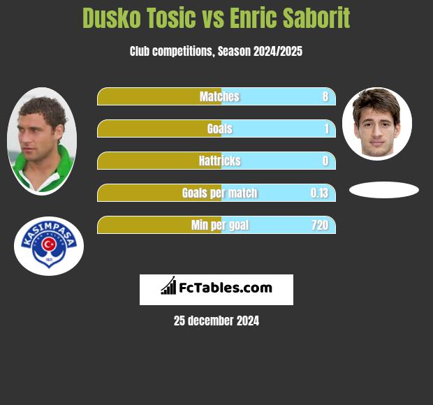 Dusko Tosic vs Enric Saborit h2h player stats