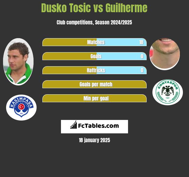 Dusko Tosic vs Guilherme h2h player stats