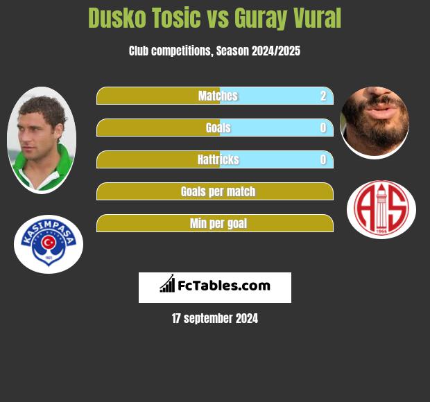 Dusko Tosic vs Guray Vural h2h player stats