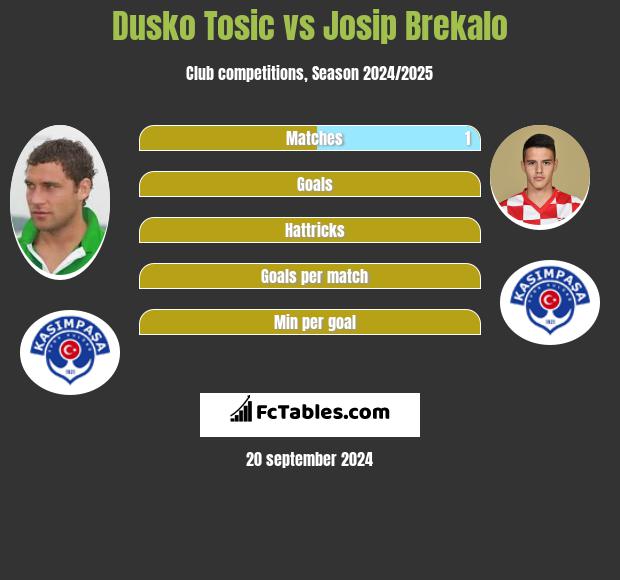 Dusko Tosic vs Josip Brekalo h2h player stats