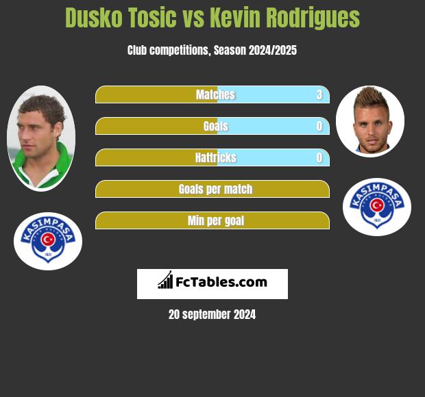 Dusko Tosic vs Kevin Rodrigues h2h player stats