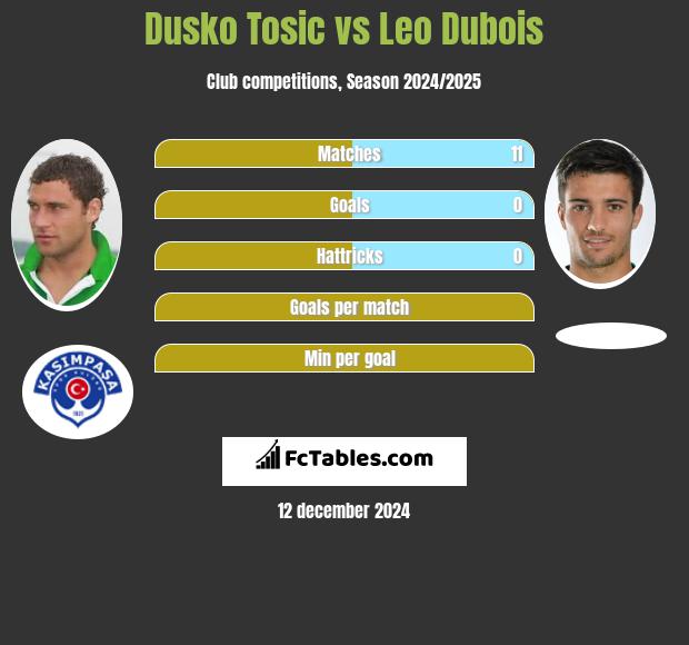 Dusko Tosic vs Leo Dubois h2h player stats