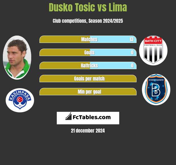 Dusko Tosic vs Lima h2h player stats