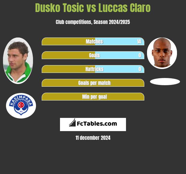 Dusko Tosic vs Luccas Claro h2h player stats