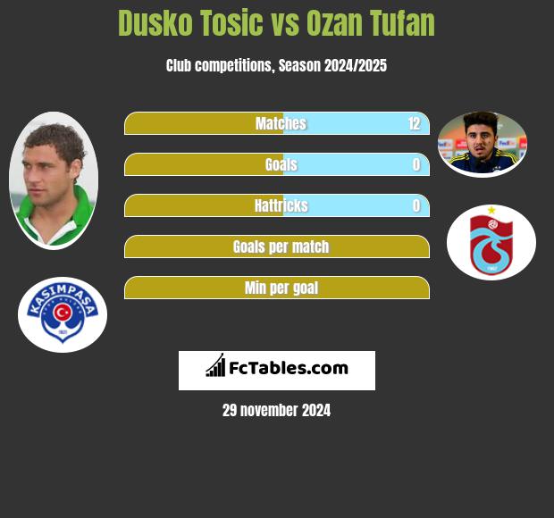 Dusko Tosic vs Ozan Tufan h2h player stats