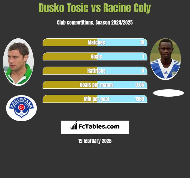 Dusko Tosic vs Racine Coly h2h player stats