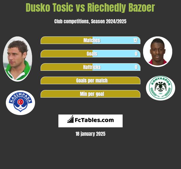 Dusko Tosic vs Riechedly Bazoer h2h player stats