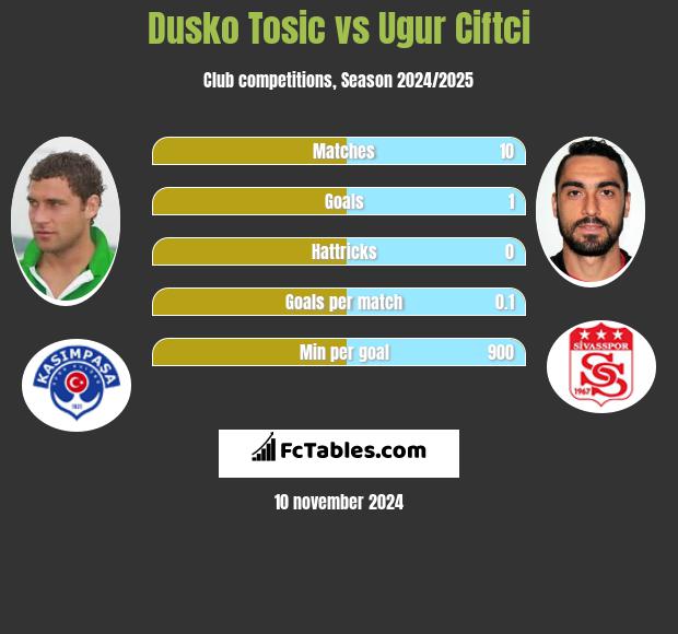 Dusko Tosic vs Ugur Ciftci h2h player stats