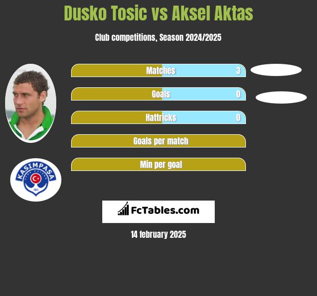 Dusko Tosic vs Aksel Aktas h2h player stats