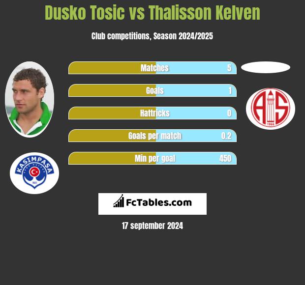 Dusko Tosic vs Thalisson Kelven h2h player stats