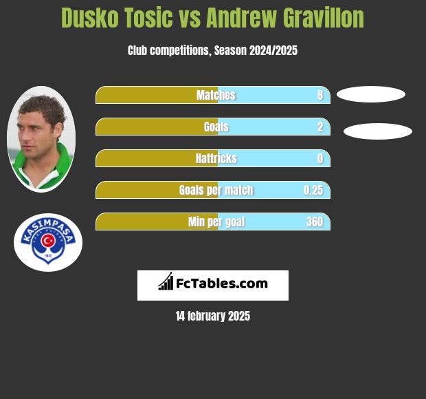 Dusko Tosic vs Andrew Gravillon h2h player stats