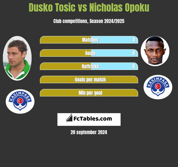 Dusko Tosic vs Nicholas Opoku h2h player stats