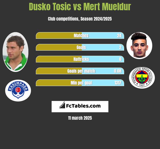 Dusko Tosic vs Mert Mueldur h2h player stats