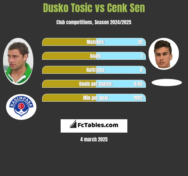 Dusko Tosic vs Cenk Sen h2h player stats