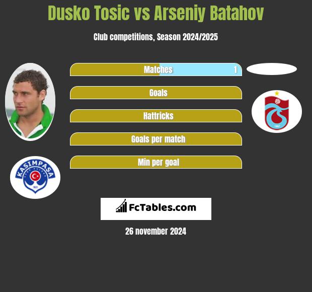 Dusko Tosic vs Arseniy Batahov h2h player stats