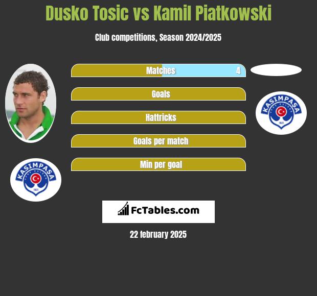 Dusko Tosic vs Kamil Piatkowski h2h player stats