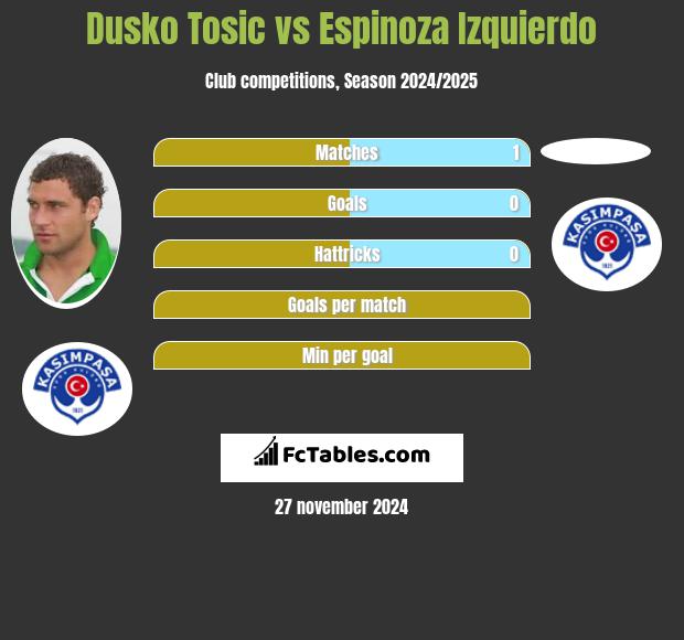 Dusko Tosic vs Espinoza Izquierdo h2h player stats