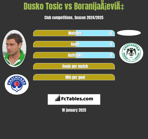 Dusko Tosic vs BoranijaÅ¡eviÄ‡ h2h player stats