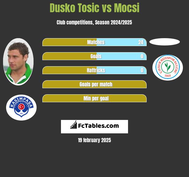 Dusko Tosic vs Mocsi h2h player stats