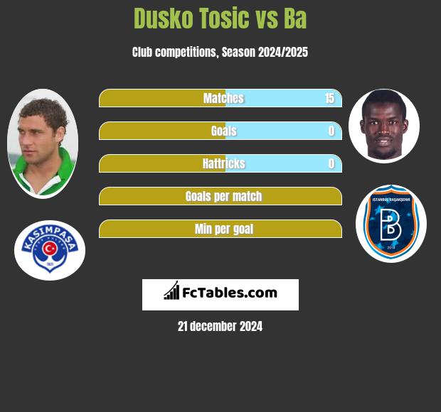 Dusko Tosic vs Ba h2h player stats