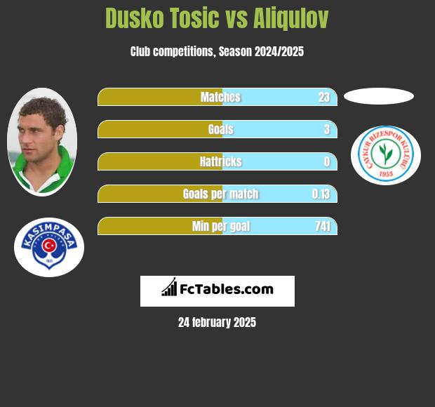 Dusko Tosic vs Aliqulov h2h player stats