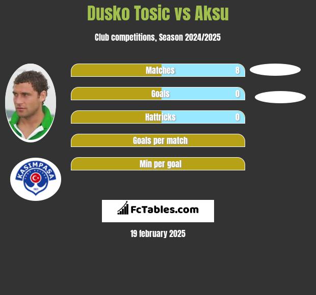 Dusko Tosic vs Aksu h2h player stats