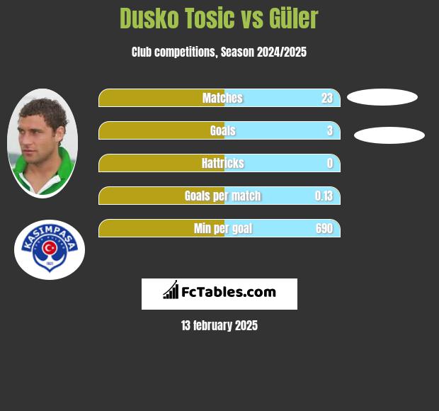 Dusko Tosic vs Güler h2h player stats