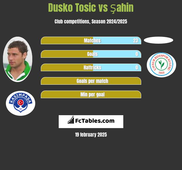 Dusko Tosic vs Şahin h2h player stats