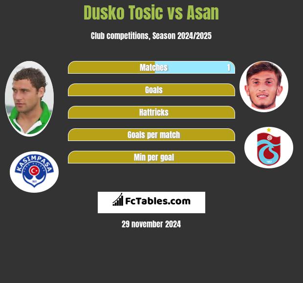 Dusko Tosic vs Asan h2h player stats