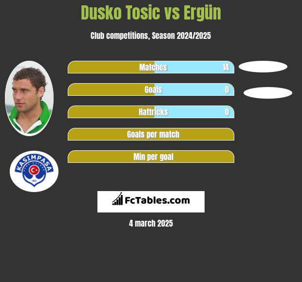 Dusko Tosic vs Ergün h2h player stats