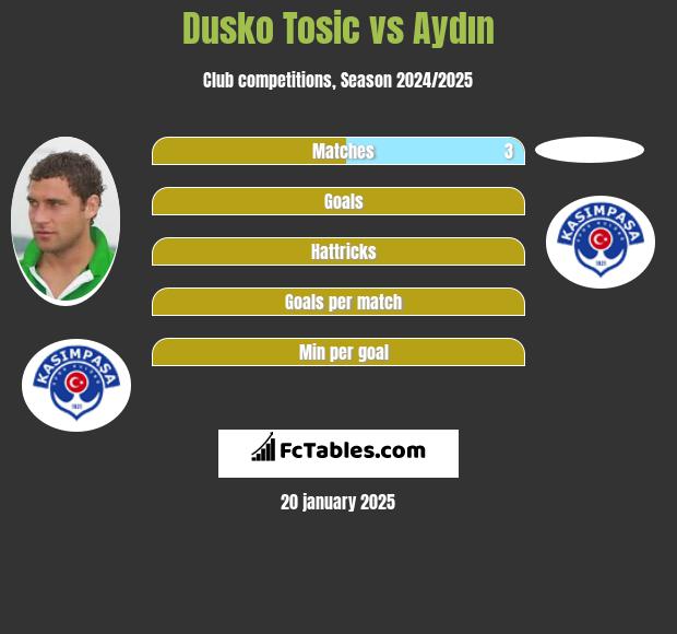 Dusko Tosic vs Aydın h2h player stats