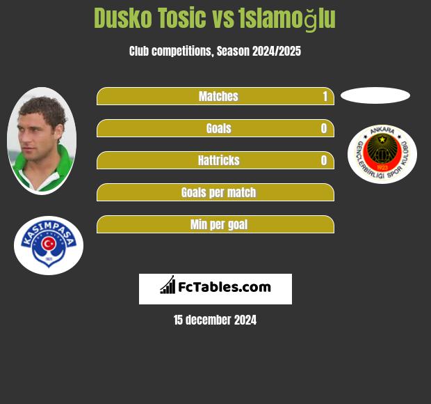 Dusko Tosic vs İslamoğlu h2h player stats