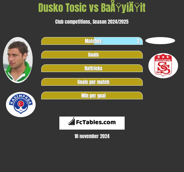 Dusko Tosic vs BaÅŸyiÄŸit h2h player stats