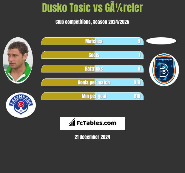 Dusko Tosic vs GÃ¼reler h2h player stats